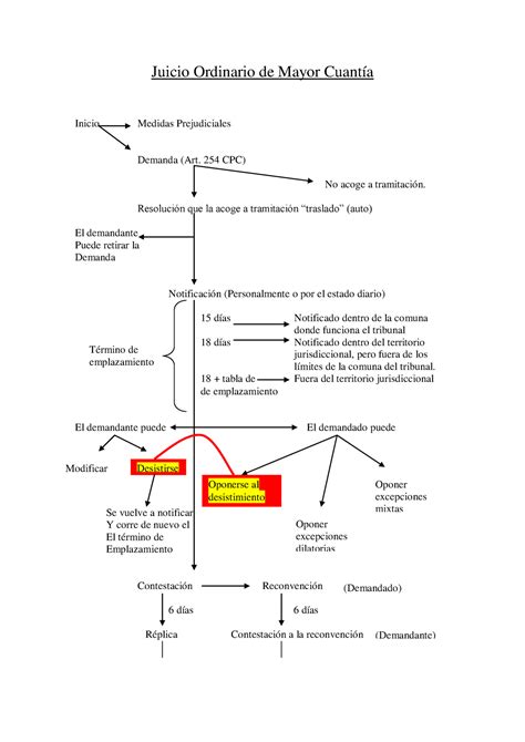 Esquema De Juicio Ordinario Civil Codigo Procesal Civil Y Mercantil Images