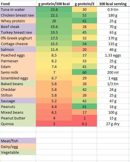 The best high protein foods to help build muscle, minimise snacking and cut fat. TIP Foods ranked by protein per calorie : fitmeals