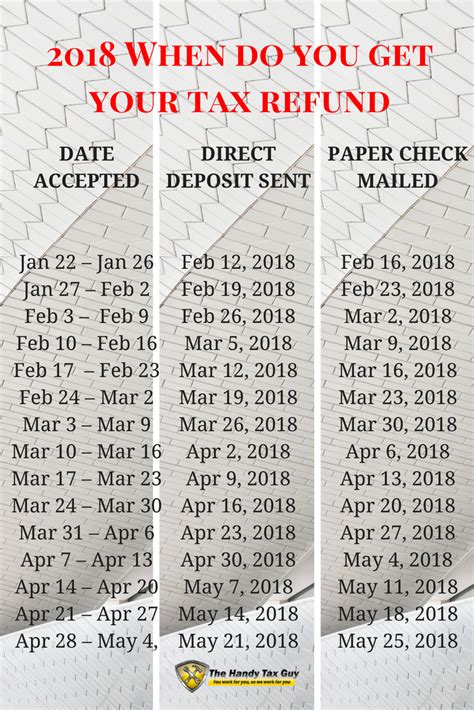 Get Your Irs Refund Cycle Chart 2021 Here Tax Refund Business Tax