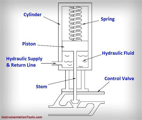 Hydraulic Actuators Working Principle Advantages Disadvantages And My