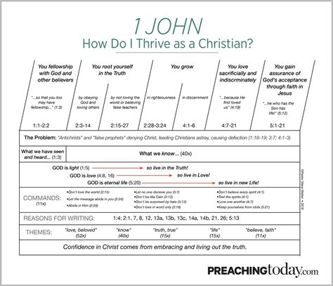 Chart Preaching Through 1 John Preaching Today