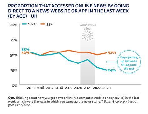 10 Charts From The Reuters Digital News Report 2023 Twipe