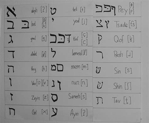 Hebrew Alphabet Question Koine Greek