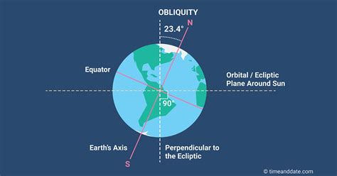 Is The Earth Tilting More On Its Axis The Earth Images Revimageorg