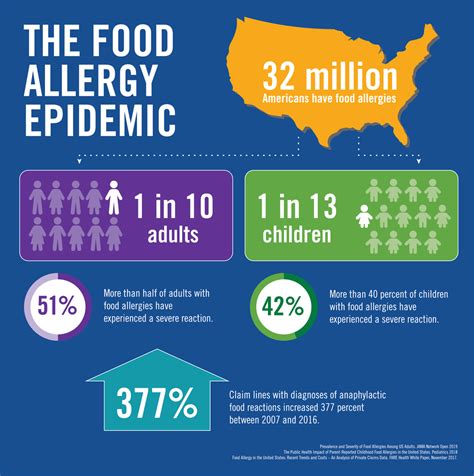 Epidemic Infographic Food Allergy Research And Education