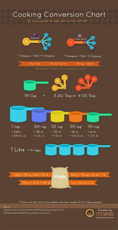 16 ounces = 1 pound. Cooking Conversion Chart | Visual.ly