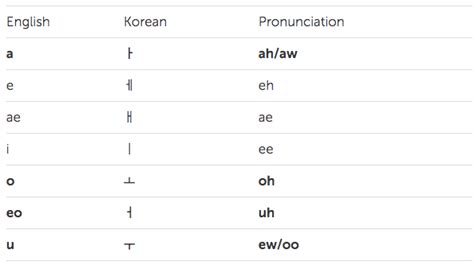 Pronunciation Where Can I Learn To Pronounce Revised Romanization Of