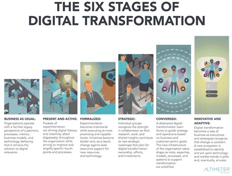 Stages Of Digital Transformation Research Huffpost