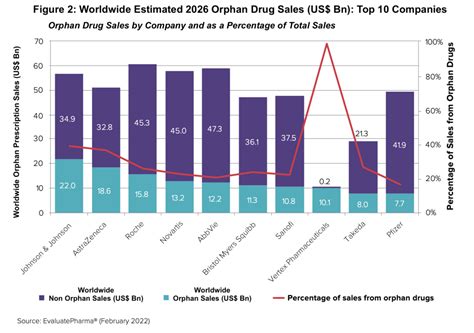 Market Outlook For Orphan Drugs Niche No More Dcat Value Chain Insights