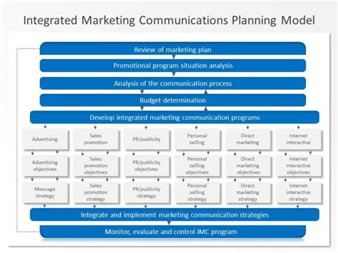 Integrated Marketing Communication 04 Integrated Marketing