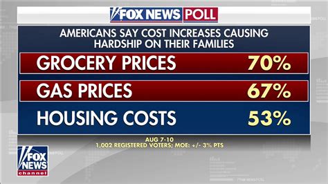 Biden Takes Heat On Economy Voter Concern Over Inflation Remains High Fox News Video
