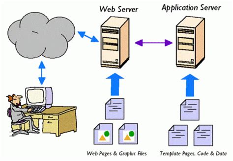 Sự khác biệt giữa web server và app server Viettelco vn