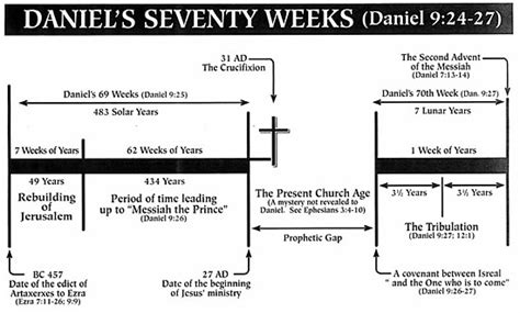 Daniels 70 Weeks Of Years Tribulation Lamb And Lion Ministries