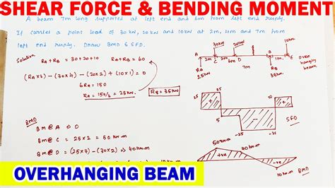 Sfd And Bmd Shear Force And Bending Moment Diagram For Overhanging