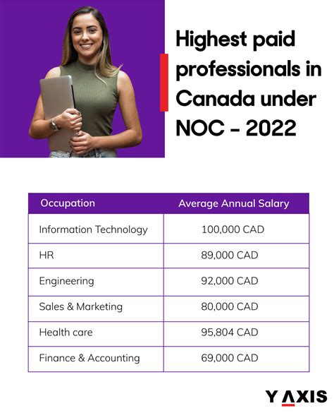 Highest Paid Professions For Canada 2022
