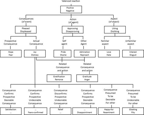 A Disambiguated Inheritance Based Hierarchy Of Emotions Of The Occ