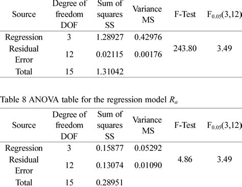 Anova Table For The Regression Model F R Download Table