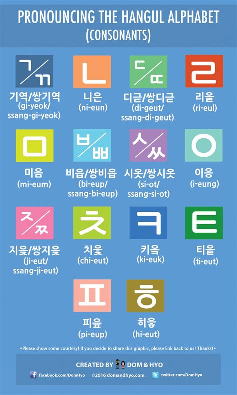 Pronouncing The Hangul Alphabet Consonants Many People Learning