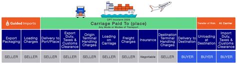 Cpt Incoterms 2018 What Feefs