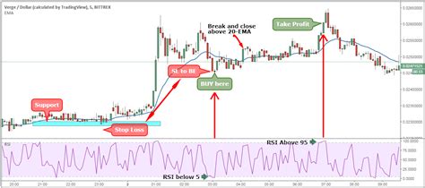 How to trade cryptocurrencies for profit is a trading course designed to teach the visual power of technical patterns, japanese candlestick patterns and volume analysis. Verge Trading Strategy - Amazing 2-Period RSI Day Trading ...