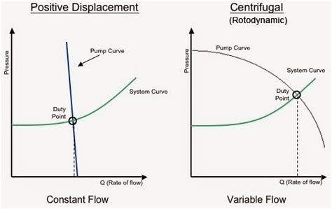 Difference Between Positive And Non Positive Displacement Pumps