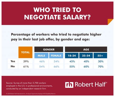 Only 39% of workers negotiated their salary at their last job offer