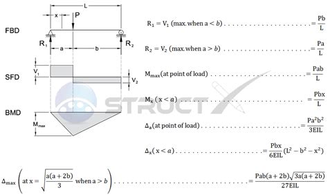 Deflection Equation For Simply Supported Beam With Point Load