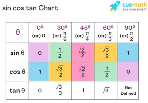Cos Tan Sin Chart