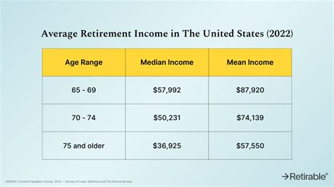 Average Retirement Income 2024 How Do You Compare