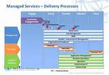 Pictures of Managed Service Transition Framework