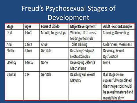 freud stages of development