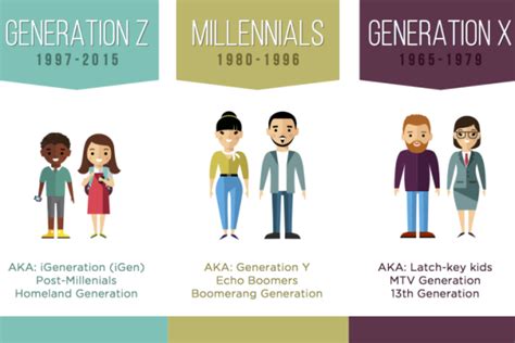Generational cohorts are defined (loosely) by birth year, not current age. The ABCs of Marketing to Generations X, Y, & Z