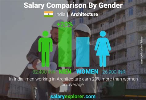 Architecture Average Salaries In India 2023 The Complete Guide