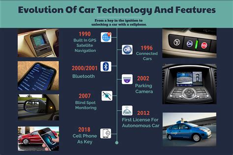 The Evolution Of Modern Car Technology Carbuzz