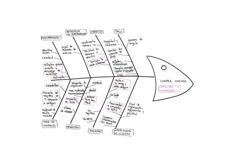 Fish Funnel O La Evolución Del Diagrama De Ishikawa Redbility