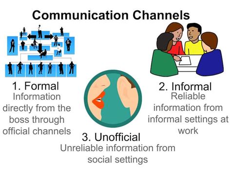 Types Of Communication Channels