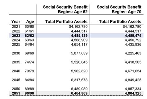 Social Security Benefits At Age 62 Vs Age 70 Case Study Blue Chip