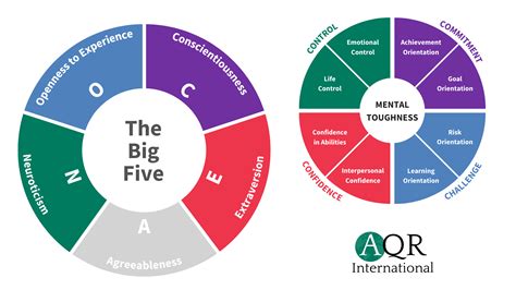 Big Five Personality Traits And Academic Performance RorykruwDennis