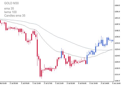 Free Download Of The Ma Candles Two Colors Indicator By File45 For
