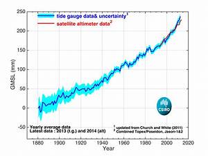 Rates Of Global Sea Level Rise Have Accelerated Since 1900 Contrary To