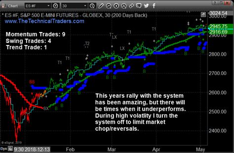 This tool consists of several indicators and when they are in. Index Trading Signals for Momentum, Swing, and Trend Following - ETF Forecasts, Swing Trades ...