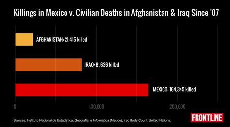 People smuggling (also called human smuggling), under u.s. Mexico's drug-war death toll in 2016 exceeded murder ...