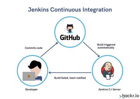 What Is Jenkins Features And How It Works Cicd Integration Free Download