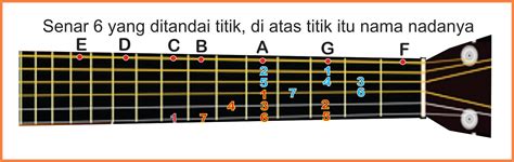 Cara Membaca Chord Gitar Dengan Mudah Dan Cepat Tab