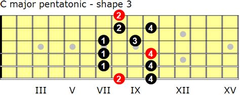 C Major Pentatonic Scales For Guitar