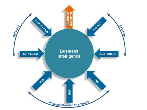 The Business Intelligence Cycle