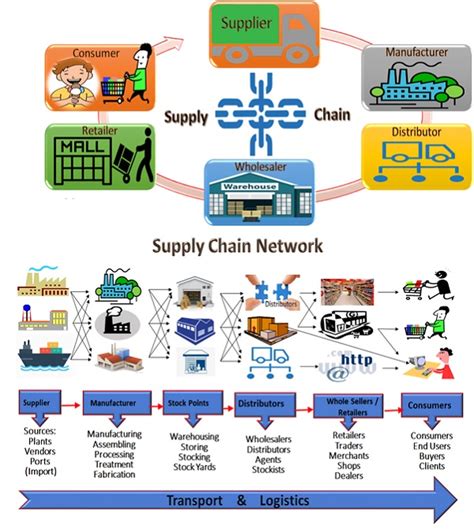 Global Supply Chains Integrating Global Local Shifting To Global 2022