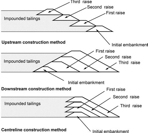 Different Methods Of Construction For Tailings Dams Source Adapted