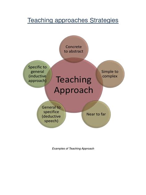 Teaching Approach Teaching Method Strategic Management