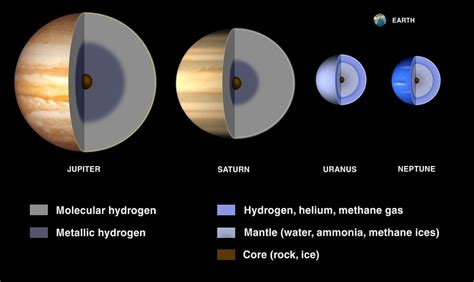Jovian Planets The Giants Of Solar Systems